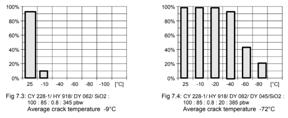 ARALDITE® CY 228-1 / ARADUR® HY 918 / FLEXIBILIZER DY 045 / ACCELERATOR DY 062 / Filler Silica flour - Special Properties - 3