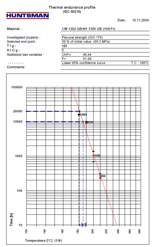 ARALDITE® CW 1302 / ARADUR® HY 1300 - Cured Properties - 1
