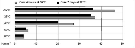 ARALDITE® 420 A/B - Processing Information - 3