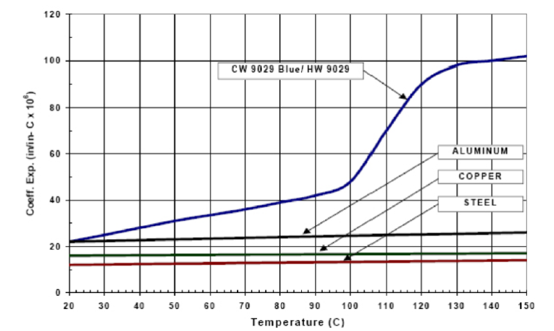 ARALDITE® CW 9029 / ARADUR® HW 9029 - Cured Properties - 6
