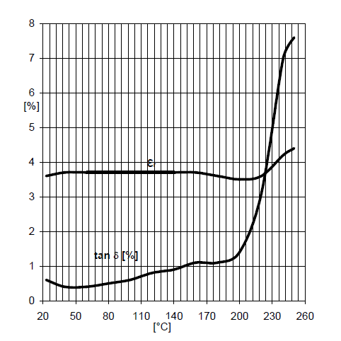 ARALDITE® CY 179 / ARADUR® HT 907 / ACCELERATOR DY 072 - Processing Guidelines Values - 2