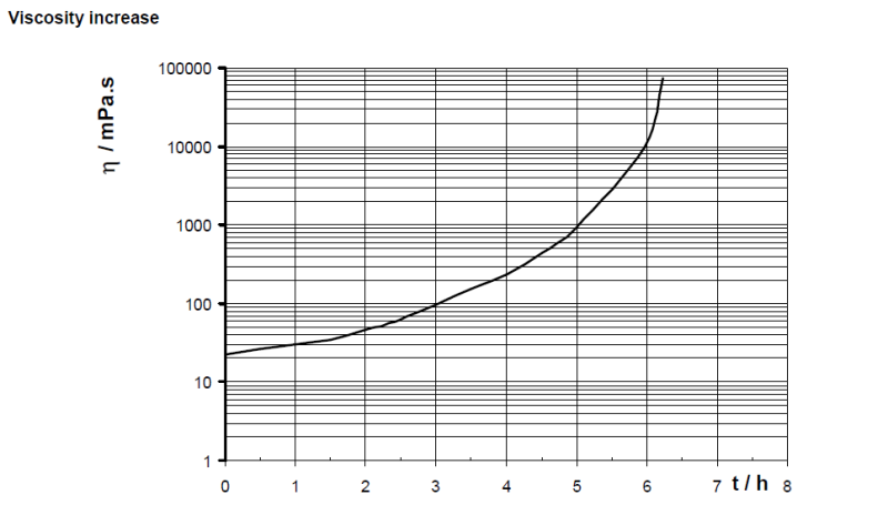 ARALDITE® CY 179 / ARADUR® HT 907 / ACCELERATOR DY 072 - Processing Guidelines Values - 3