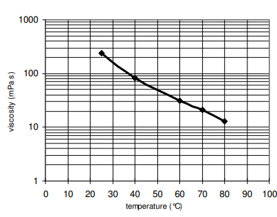 ARALDITE® MY 790-1 / ARADUR® HY 1102 - Processing Data - 2