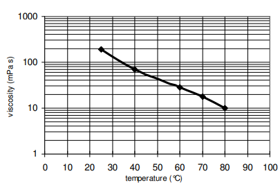 ARALDITE® MY 790-1 / ARADUR® HY 1102 - Processing Data - 1