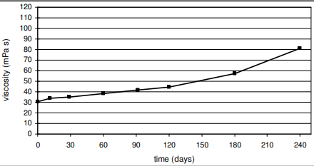 ARALDITE® MY 790-1 / ARADUR® HY 1102 - Viscosity Build-up Graph - 1