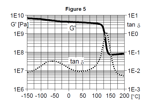 ARALDITE® CY 5910 / ARADUR® HY 1102 / ACCELERATOR DY 062 / ARALDITE® DW 9134 / Silica - Cured Properties - 5
