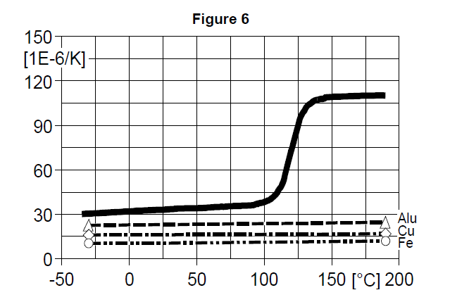 ARALDITE® CY 5910 / ARADUR® HY 1102 / ACCELERATOR DY 062 / ARALDITE® DW 9134 / Silica - Cured Properties - 4