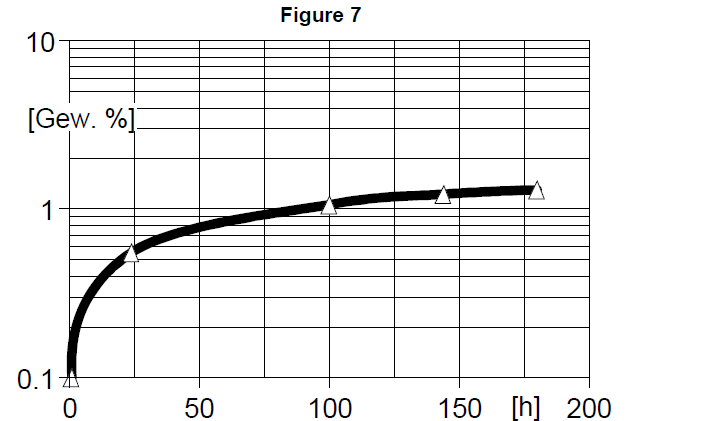 ARALDITE® CY 5910 / ARADUR® HY 1102 / ACCELERATOR DY 062 / ARALDITE® DW 9134 / Silica - Cured Properties - 3
