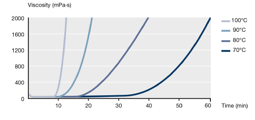 ARALDITE® FST 40002/40003 - Processing Data - 1