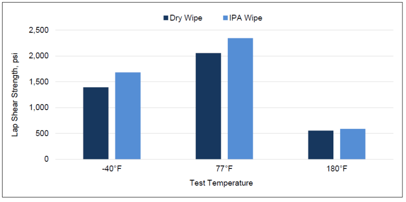 ARALDITE® 2053-15 A/B - Cured Properties - 7