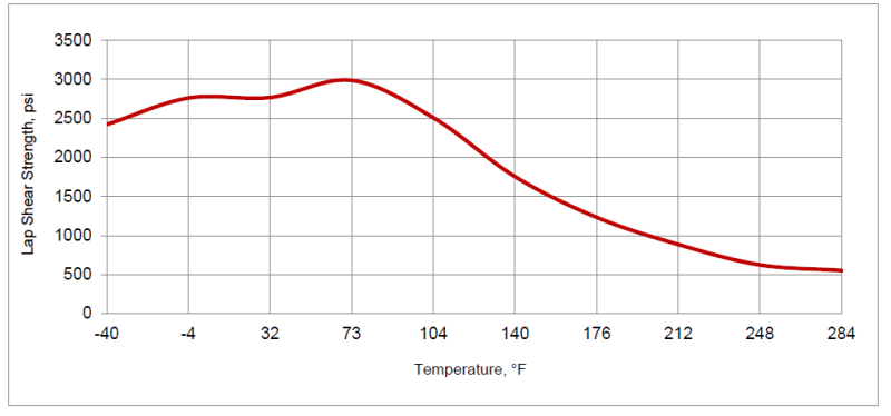 ARALDITE® 2053-15 A/B - Cured Properties - 5