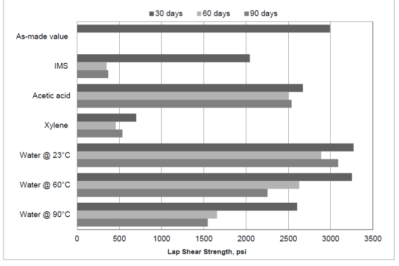 ARALDITE® 2053-15 A/B - Cured Properties - 1