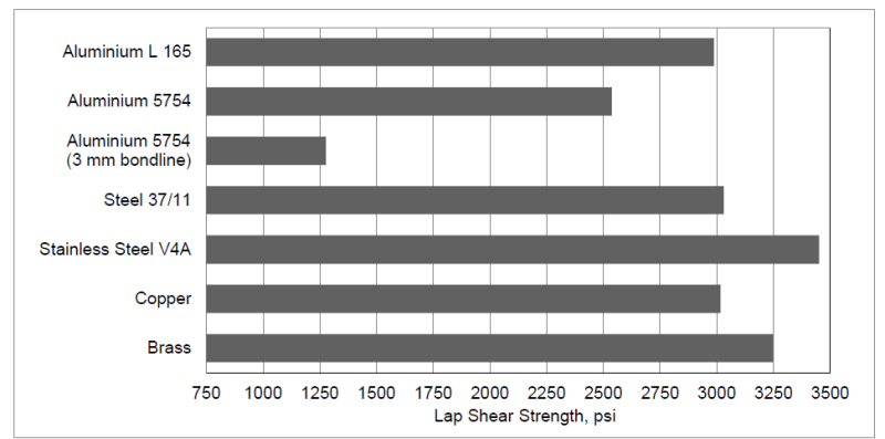 ARALDITE® 2053-15 A/B - Cured Properties - 9
