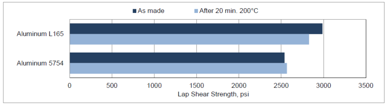 ARALDITE® 2053-15 A/B - Cured Properties - 2