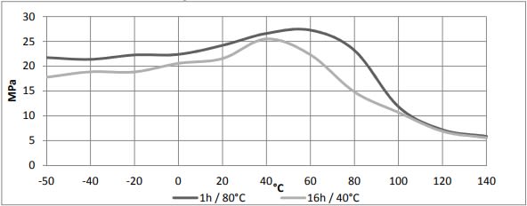 ARALDITE® 2014-2 A/B - Product Features - 1