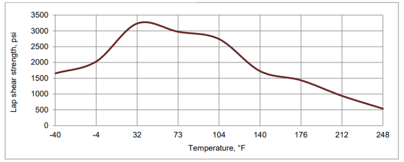 ARALDITE® 2080-15 A/B - Physical Properties - 1