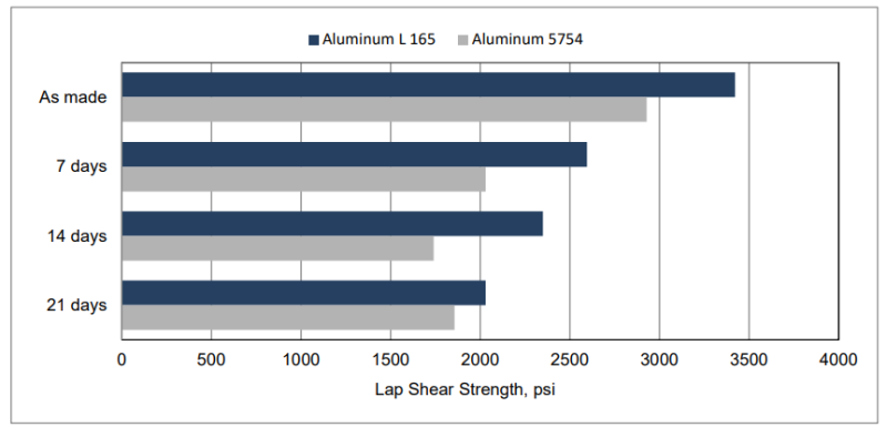 ARALDITE® 2080-15 A/B - Physical Properties - 1