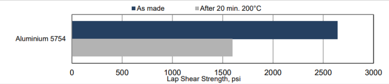 ARALDITE® 2080-15 A/B - Physical Properties - 1