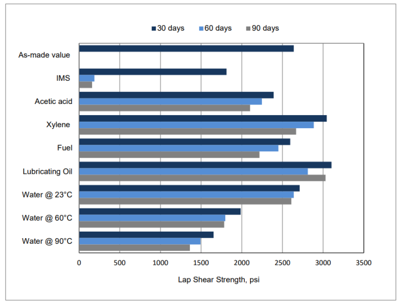 ARALDITE® 2080-15 A/B - Physical Properties - 1