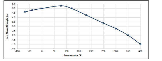 EPIBOND® 315 A/B - Cured Properties - 1