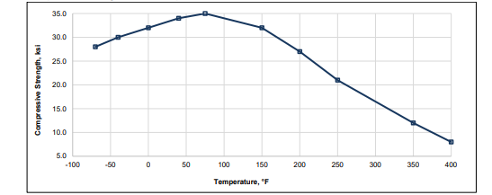 EPIBOND® 315 A/B - Graph Details - 1