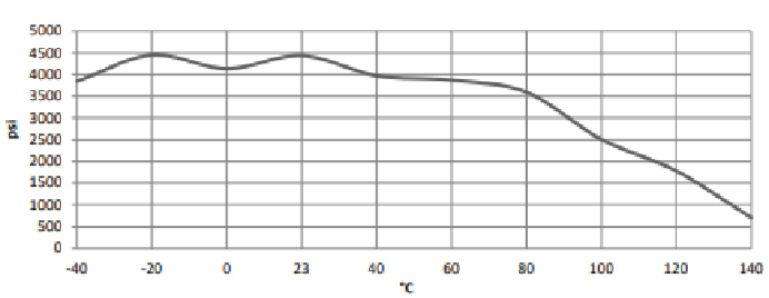 ARALDITE® 2050 A/B - Typical Physical Properties  - 7