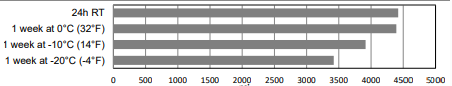 ARALDITE® 2050 A/B - Typical Physical Properties  - 6