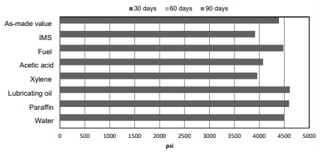 ARALDITE® 2050 A/B - Typical Physical Properties  - 3