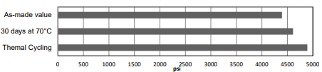 ARALDITE® 2050 A/B - Typical Physical Properties  - 1