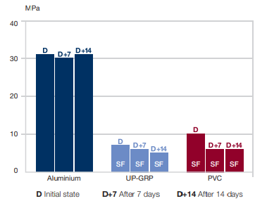 ARALDITE® 2050 A/B - Graphical Data - 1
