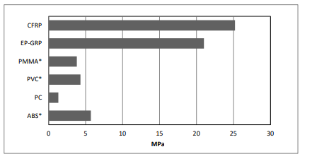 ARALDITE® 2080-05 A/B - Cured Properties and Graph Data - 1