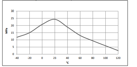 ARALDITE® 2080-05 A/B - Cured Properties and Graph Data - 1