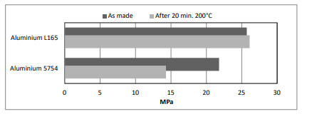 ARALDITE® 2080-05 A/B - Cured Properties and Graph Data - 1