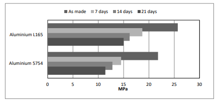 ARALDITE® 2080-05 A/B - Cured Properties and Graph Data - 1