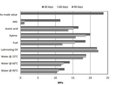 ARALDITE® 2080-05 A/B - Cured Properties and Graph Data - 1