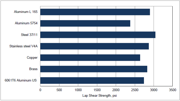 ARALDITE® 2054-40 A/B - Typical Physical Properties - 1
