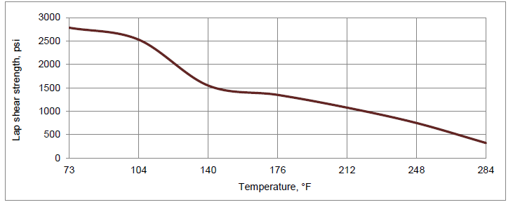 ARALDITE® 2054-40 A/B - Typical Physical Properties - 1