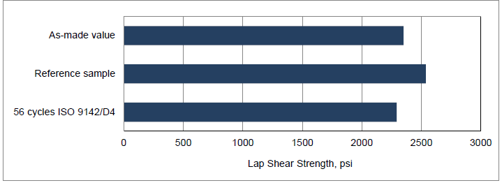 ARALDITE® 2054-40 A/B - Typical Physical Properties - 1