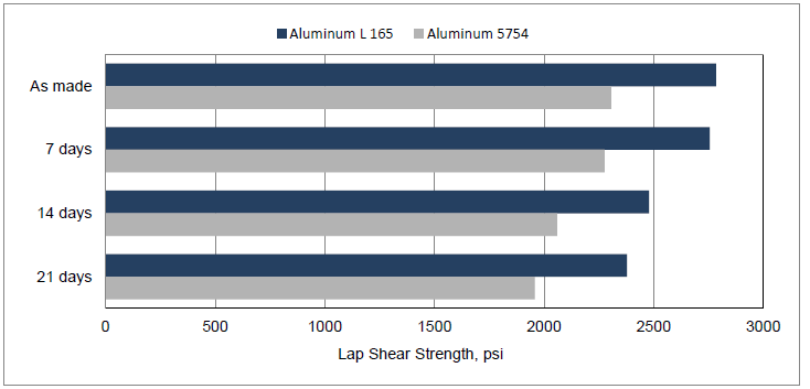 ARALDITE® 2054-40 A/B - Typical Physical Properties - 1