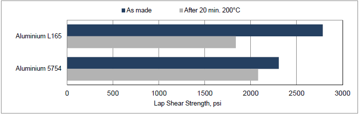 ARALDITE® 2054-40 A/B - Typical Physical Properties - 1