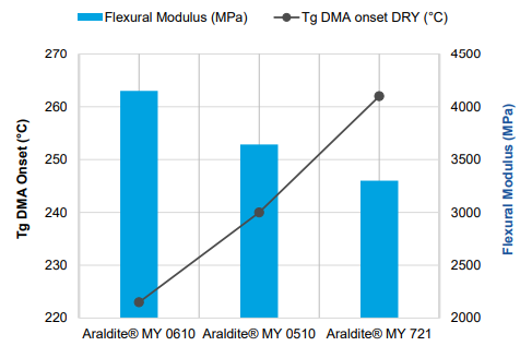 ARALDITE® MY 0610 - Thermo-mechanical properties vs Resin type - 1