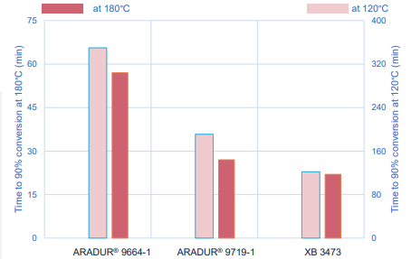 ARADUR® 917-1 - Characteristics - 2