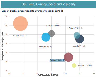 ARADUR® 3253-1 - Gel Time, Curing Speed and Viscosity Graph - 1