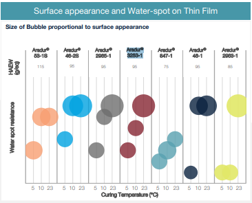 ARADUR® 3253-1 - Surface appearance and water-spot on thin film graph - 1