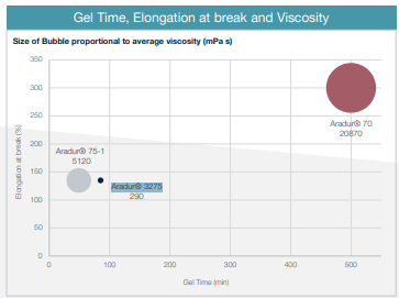 ARADUR® 3275 - Gel Time, Elongation at break and Viscosity - 1