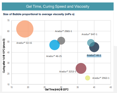 ARADUR® 46-1 - Gel Time, Curing Speed and Viscosity Graph - 1
