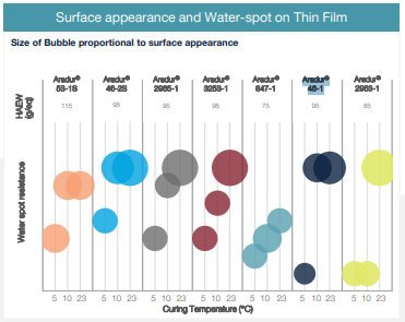 ARADUR® 46-1 - Surface appearance and water-spot on thin film graph - 1