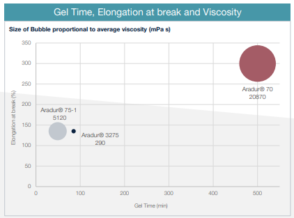 ARADUR® 75-1 - Gel Time, Elongation at break and Viscosity Graph - 1