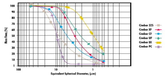 CIMBAR PC - Particle Size Distribution - 1