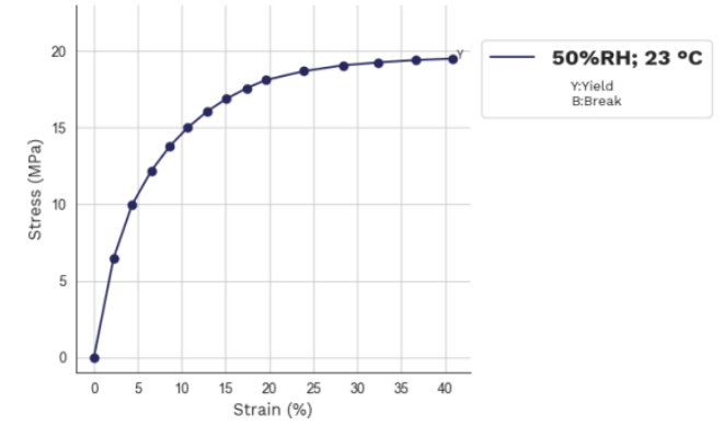 PEBAX® RNEW® 63R53 SP 01 - Stress vs Strain Graph - 1
